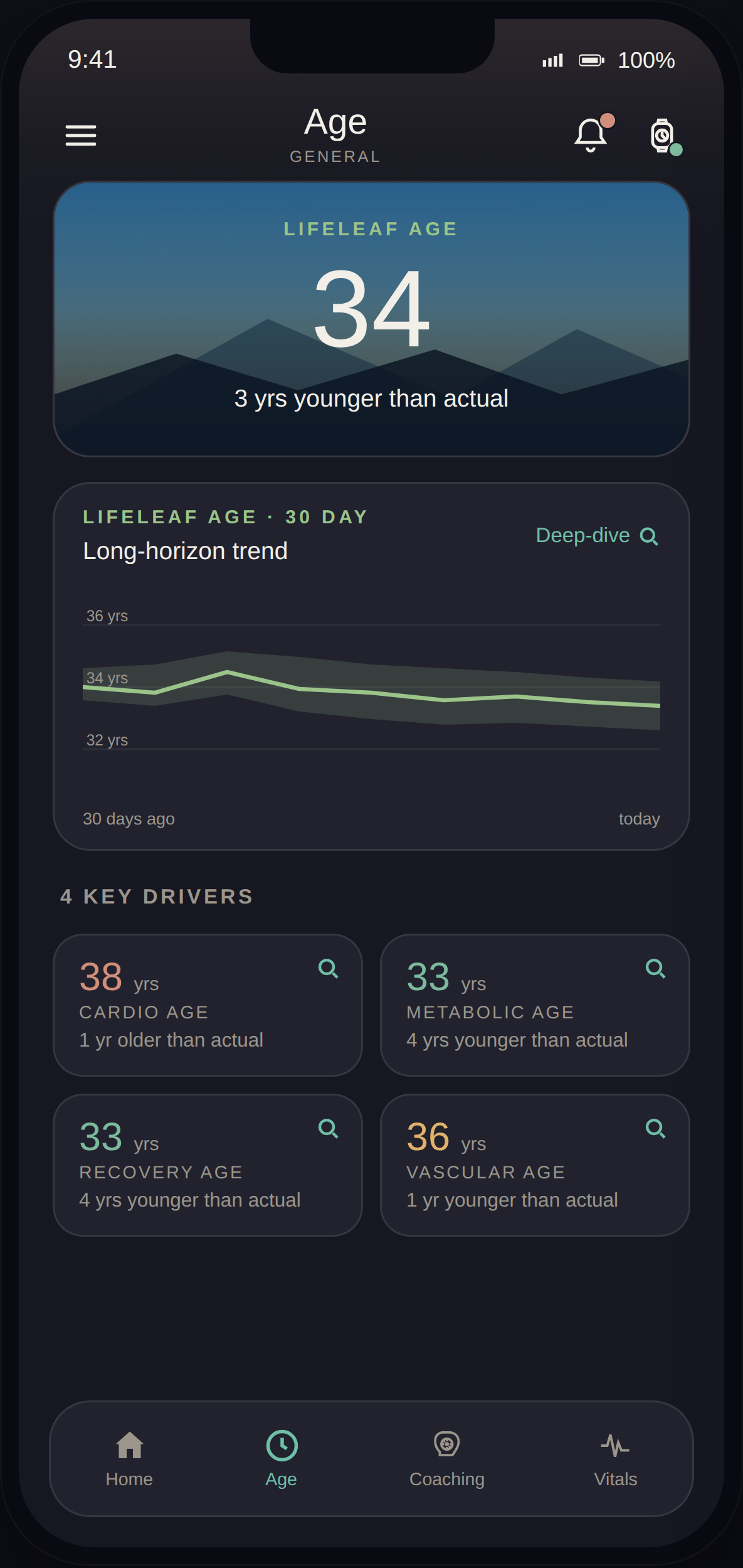 LifeLeaf app Age screen: the LifeLeaf Age number, a 30-day trend, and the four driver ages — Cardio, Metabolic, Recovery and Vascular.