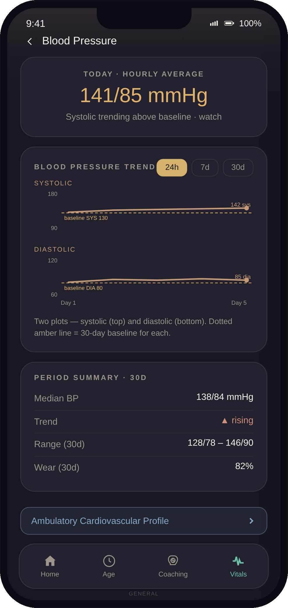 LifeLeaf app Blood Pressure screen showing an hourly-average reading with a systolic trending-above-baseline note, above a five-day systolic and diastolic trend chart.