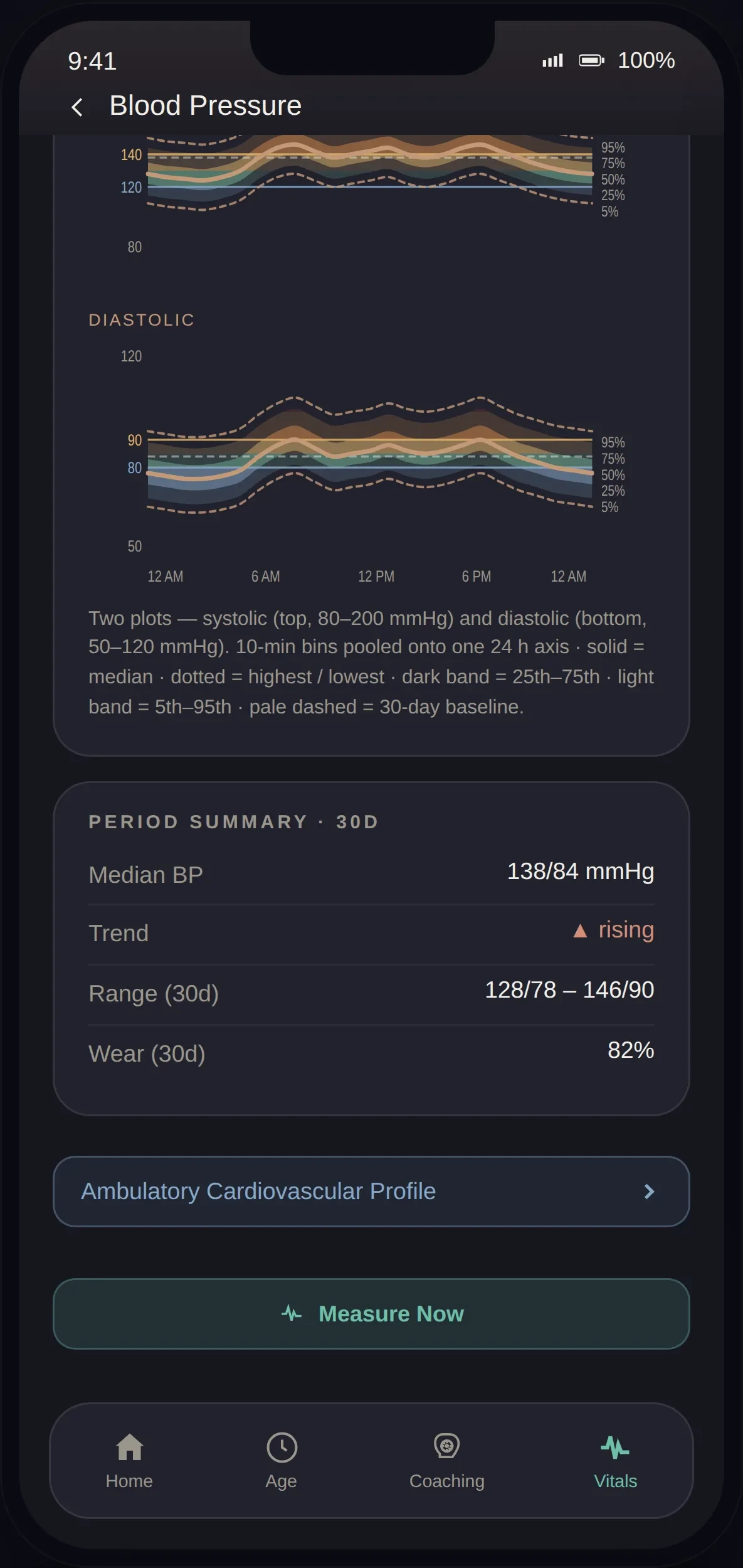 LifeLeaf app Blood Pressure screen scrolled: 30-day period summary, Ambulatory Cardiovascular Profile and the Measure Now button.