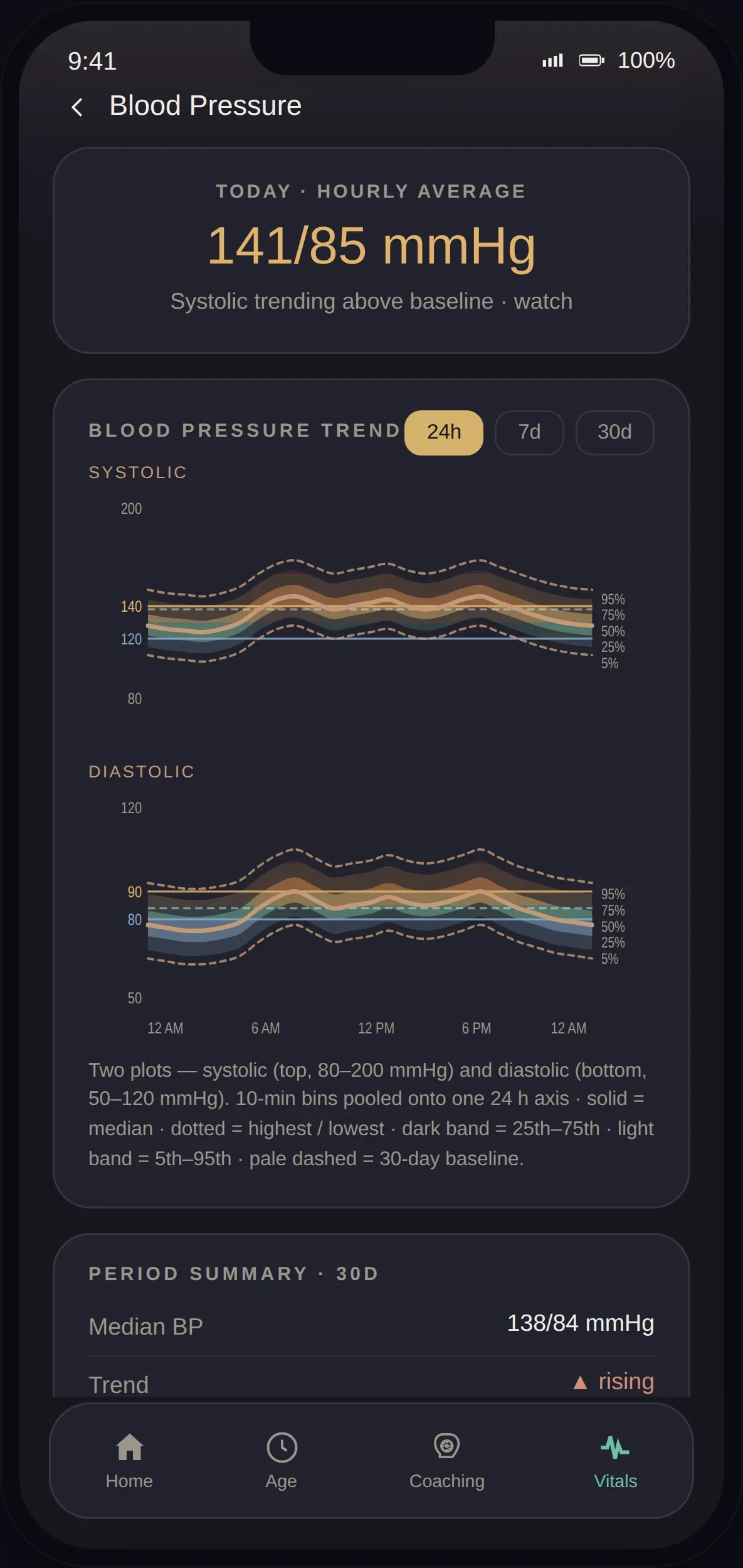 LifeLeaf app Blood Pressure screen: today's hourly average and the 24-hour systolic and diastolic trend.