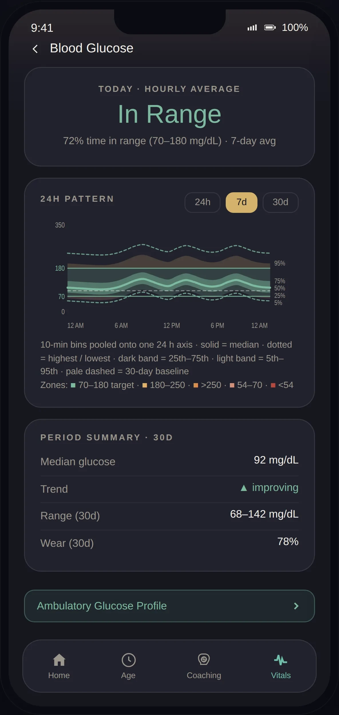 LifeLeaf app Blood Glucose vitals screen: today's range position and 7-day pattern.