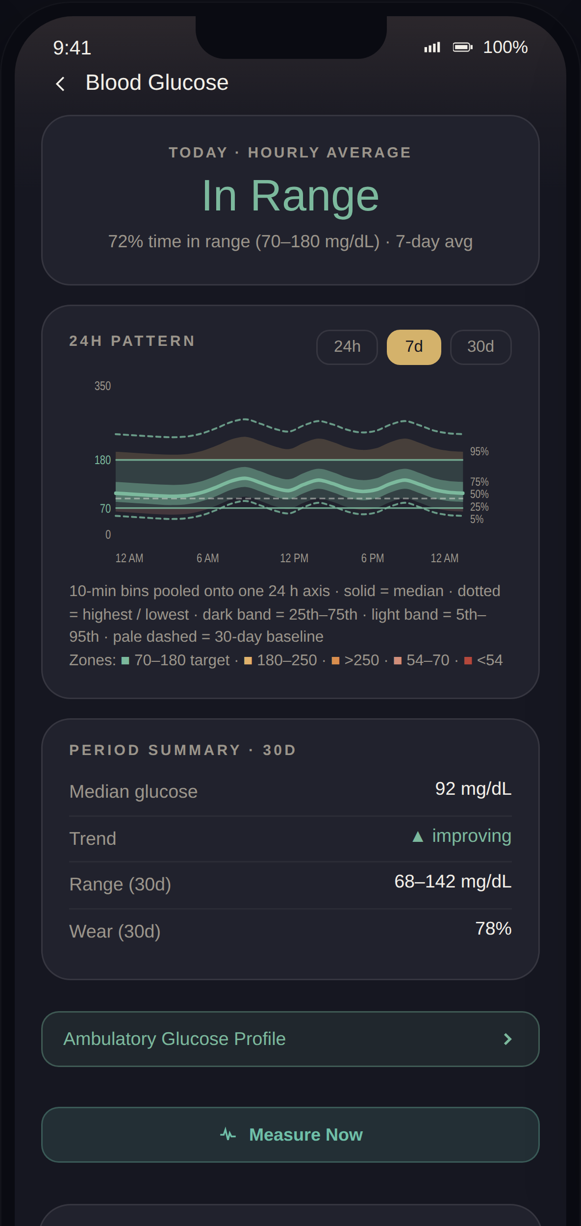 LifeLeaf app Blood Glucose screen: "In Range", 72% time in range over 7 days, and a 24-hour pattern band with 70 and 180 marked.