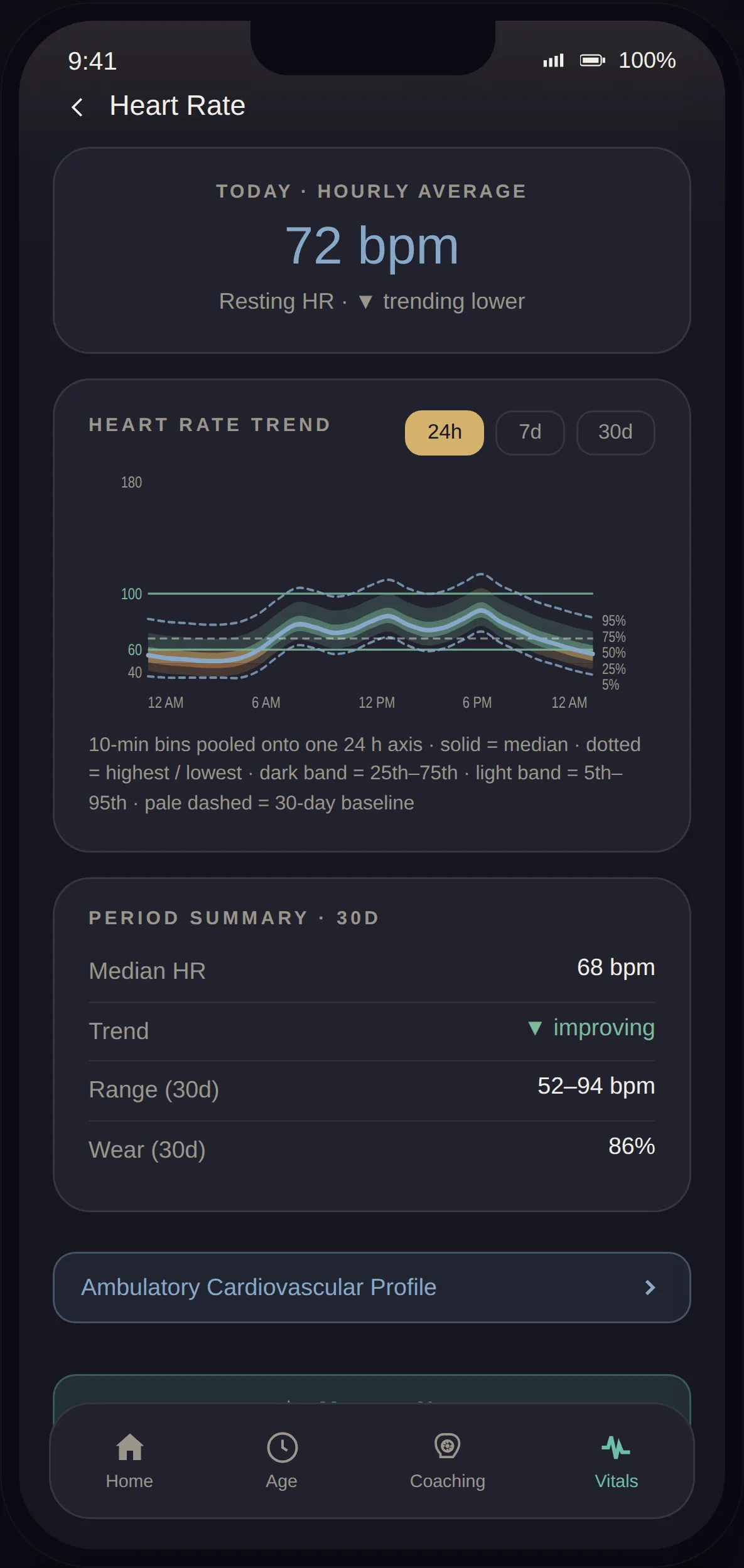 LifeLeaf app Heart Rate screen: today's hourly average and 24-hour trend.
