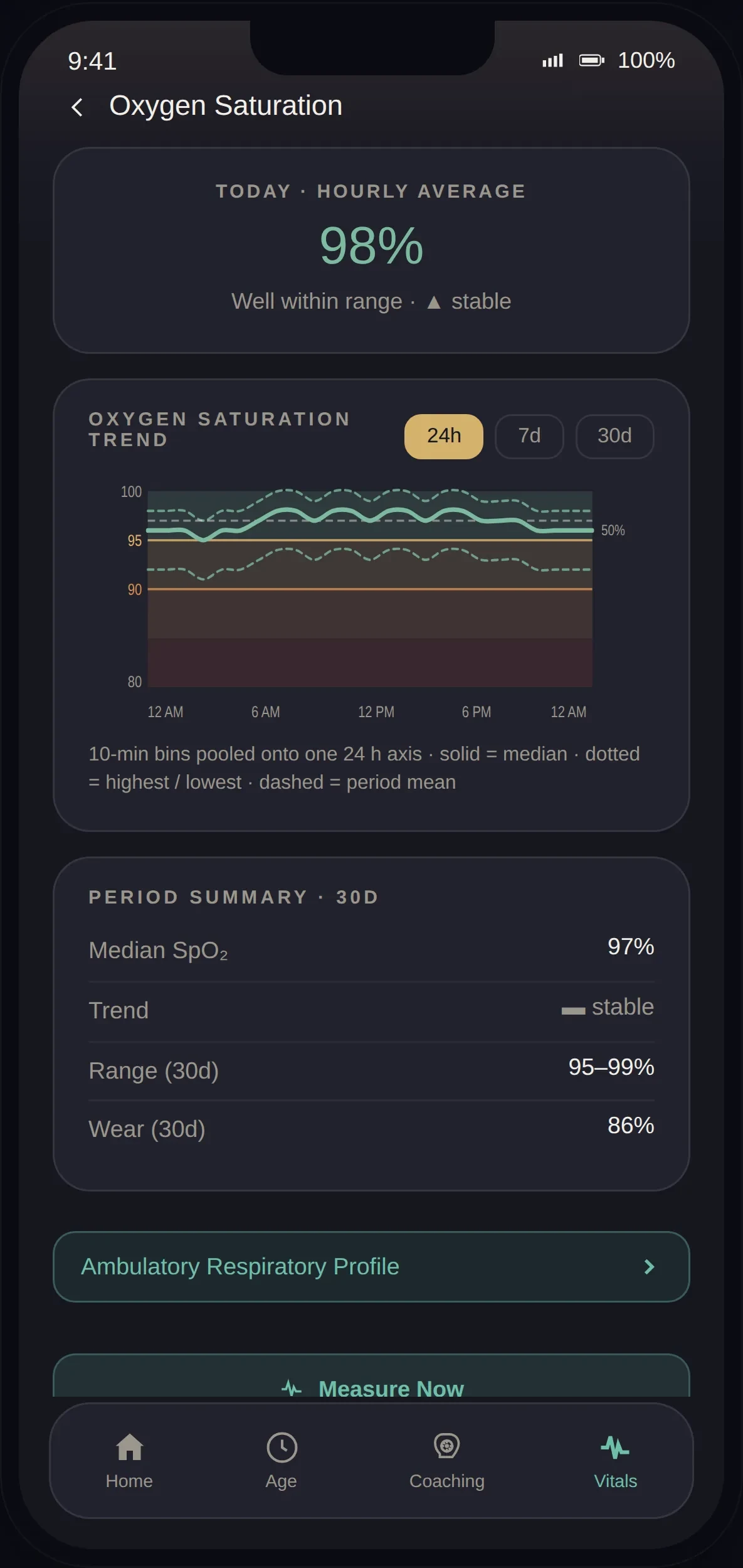LifeLeaf app Oxygen Saturation vitals screen: today's hourly average and 24-hour trend.