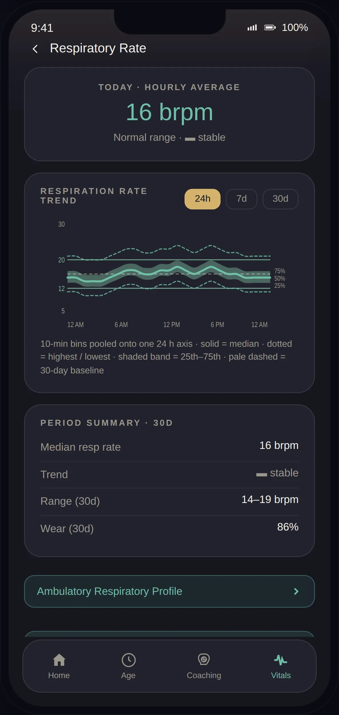 LifeLeaf app Respiratory Rate vitals screen: today's hourly average and 24-hour trend.